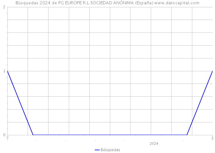 Búsquedas 2024 de PG EUROPE R.L SOCIEDAD ANÓNIMA (España) 