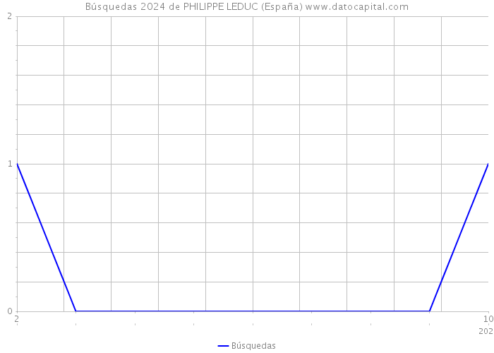 Búsquedas 2024 de PHILIPPE LEDUC (España) 
