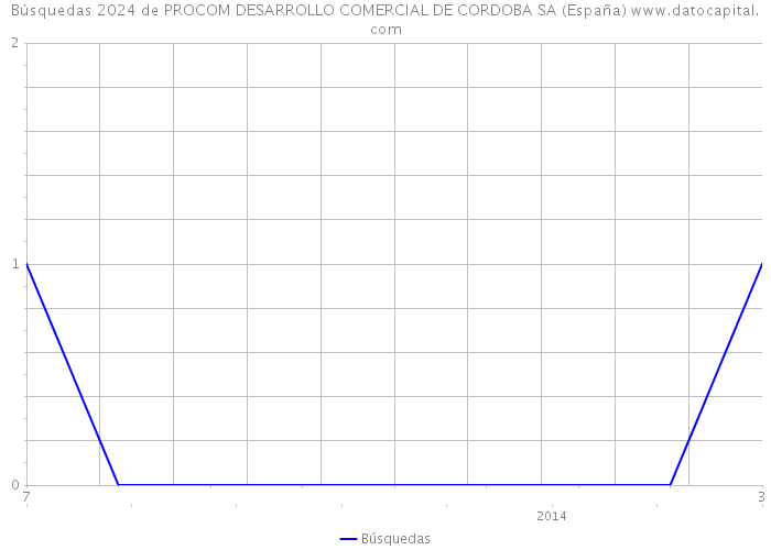 Búsquedas 2024 de PROCOM DESARROLLO COMERCIAL DE CORDOBA SA (España) 