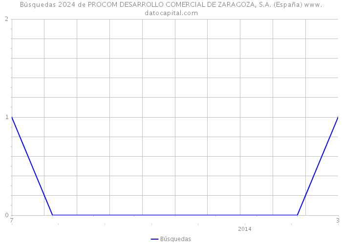 Búsquedas 2024 de PROCOM DESARROLLO COMERCIAL DE ZARAGOZA, S.A. (España) 