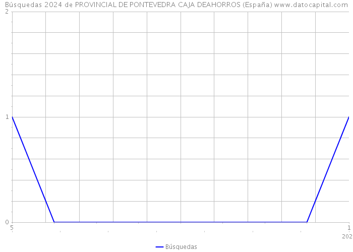 Búsquedas 2024 de PROVINCIAL DE PONTEVEDRA CAJA DEAHORROS (España) 