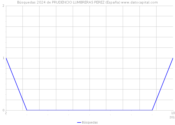 Búsquedas 2024 de PRUDENCIO LUMBRERAS PEREZ (España) 