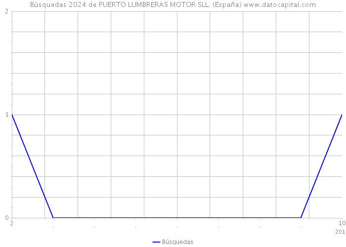 Búsquedas 2024 de PUERTO LUMBRERAS MOTOR SLL. (España) 