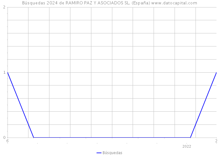 Búsquedas 2024 de RAMIRO PAZ Y ASOCIADOS SL. (España) 