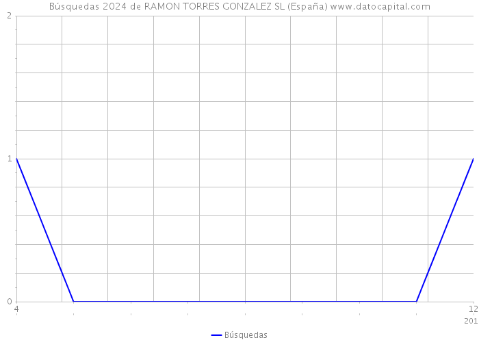 Búsquedas 2024 de RAMON TORRES GONZALEZ SL (España) 