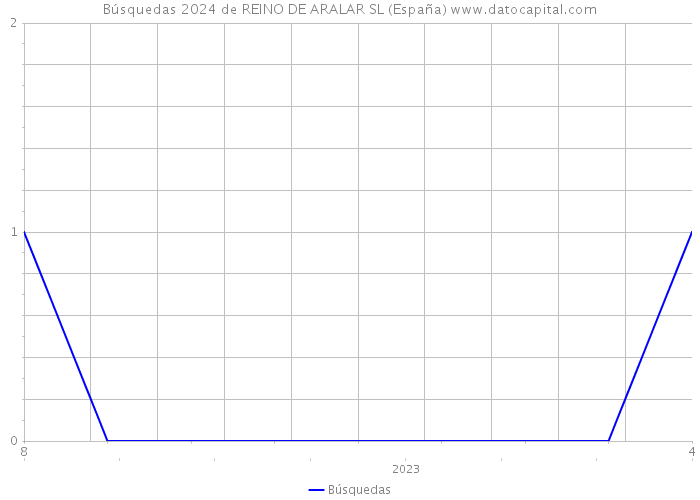 Búsquedas 2024 de REINO DE ARALAR SL (España) 