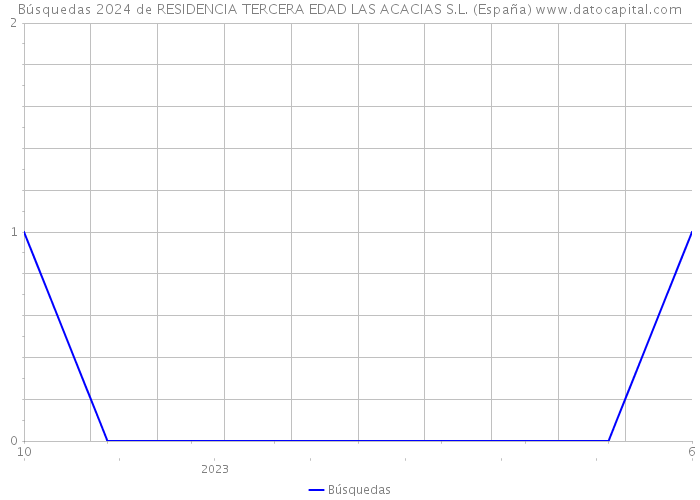 Búsquedas 2024 de RESIDENCIA TERCERA EDAD LAS ACACIAS S.L. (España) 