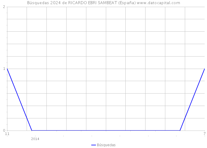 Búsquedas 2024 de RICARDO EBRI SAMBEAT (España) 