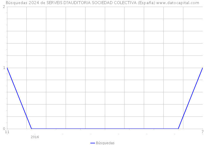 Búsquedas 2024 de SERVEIS D?AUDITORIA SOCIEDAD COLECTIVA (España) 