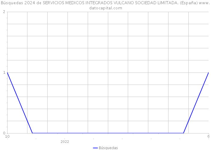 Búsquedas 2024 de SERVICIOS MEDICOS INTEGRADOS VULCANO SOCIEDAD LIMITADA. (España) 