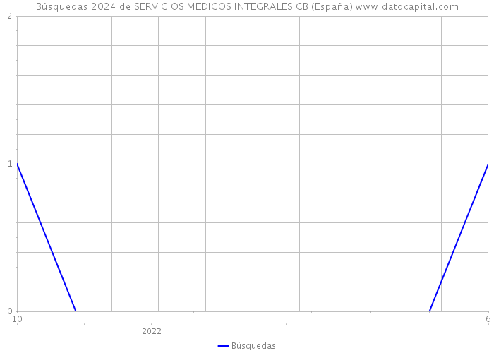 Búsquedas 2024 de SERVICIOS MEDICOS INTEGRALES CB (España) 