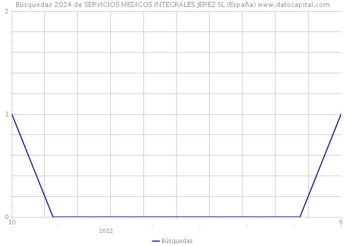 Búsquedas 2024 de SERVICIOS MEDICOS INTEGRALES JEREZ SL (España) 