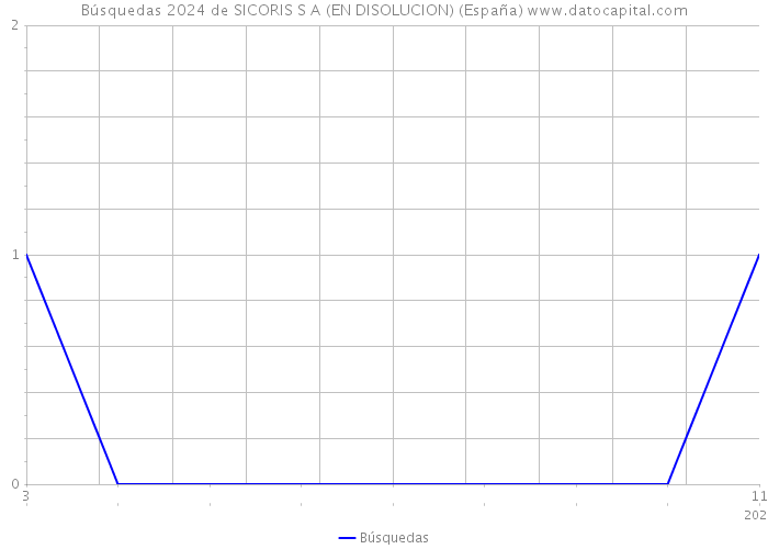 Búsquedas 2024 de SICORIS S A (EN DISOLUCION) (España) 