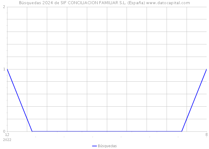 Búsquedas 2024 de SIF CONCILIACION FAMILIAR S.L. (España) 