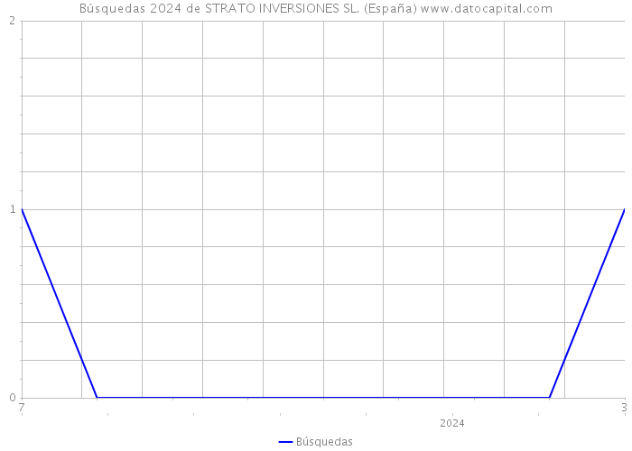 Búsquedas 2024 de STRATO INVERSIONES SL. (España) 