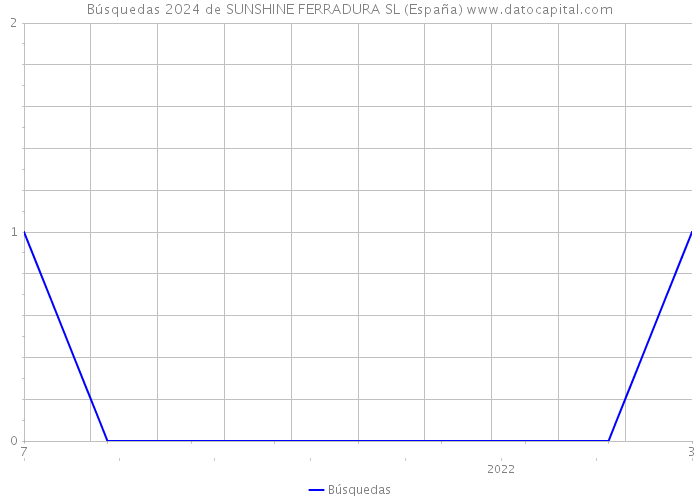 Búsquedas 2024 de SUNSHINE FERRADURA SL (España) 