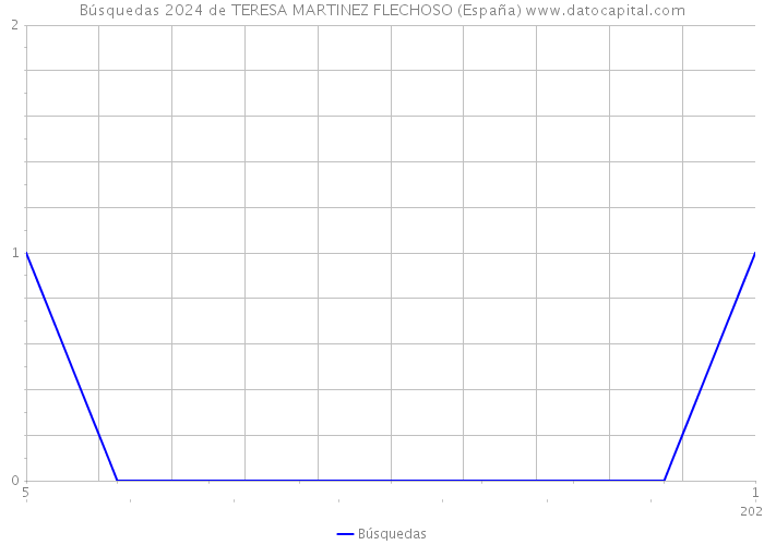 Búsquedas 2024 de TERESA MARTINEZ FLECHOSO (España) 