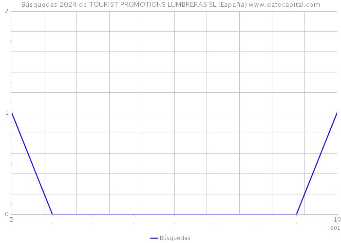 Búsquedas 2024 de TOURIST PROMOTIONS LUMBRERAS SL (España) 