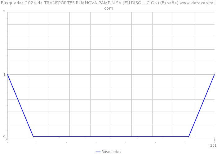Búsquedas 2024 de TRANSPORTES RUANOVA PAMPIN SA (EN DISOLUCION) (España) 