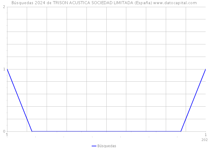 Búsquedas 2024 de TRISON ACUSTICA SOCIEDAD LIMITADA (España) 