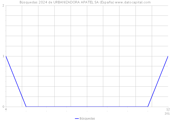 Búsquedas 2024 de URBANIZADORA APATEL SA (España) 
