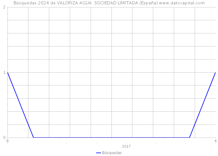 Búsquedas 2024 de VALORIZA AGUA SOCIEDAD LIMITADA (España) 
