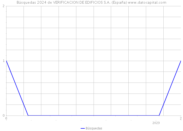 Búsquedas 2024 de VERIFICACION DE EDIFICIOS S.A. (España) 