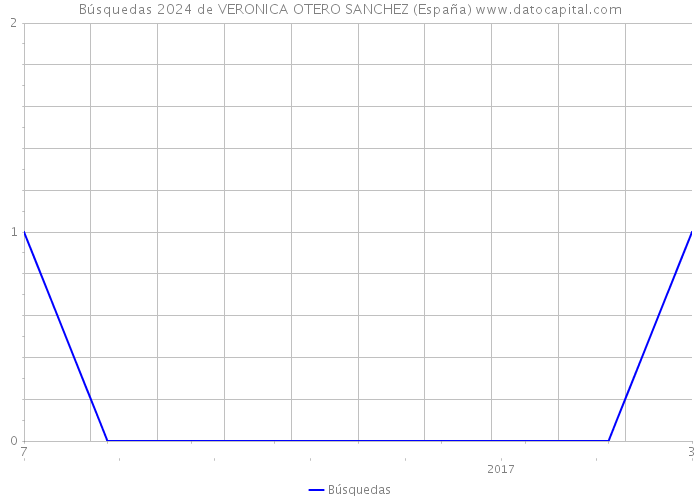 Búsquedas 2024 de VERONICA OTERO SANCHEZ (España) 