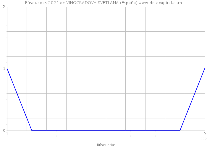 Búsquedas 2024 de VINOGRADOVA SVETLANA (España) 