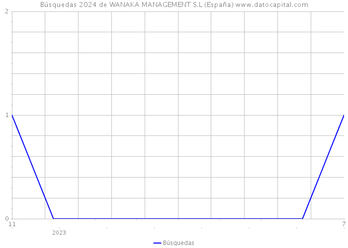 Búsquedas 2024 de WANAKA MANAGEMENT S.L (España) 