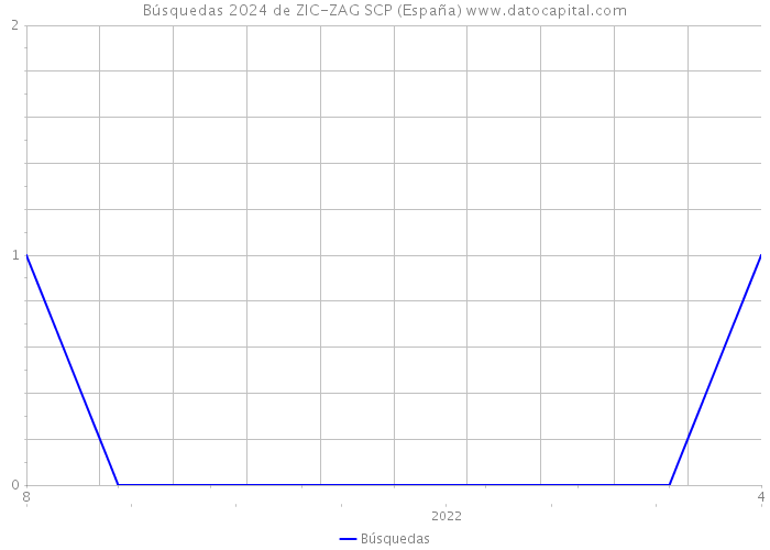 Búsquedas 2024 de ZIC-ZAG SCP (España) 