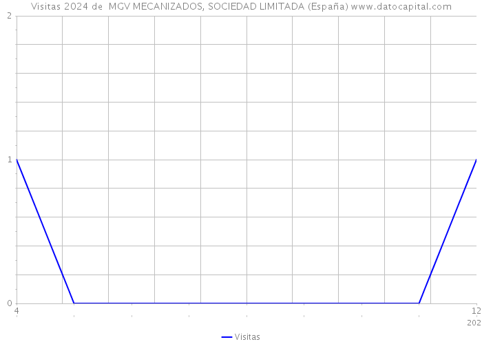 Visitas 2024 de  MGV MECANIZADOS, SOCIEDAD LIMITADA (España) 