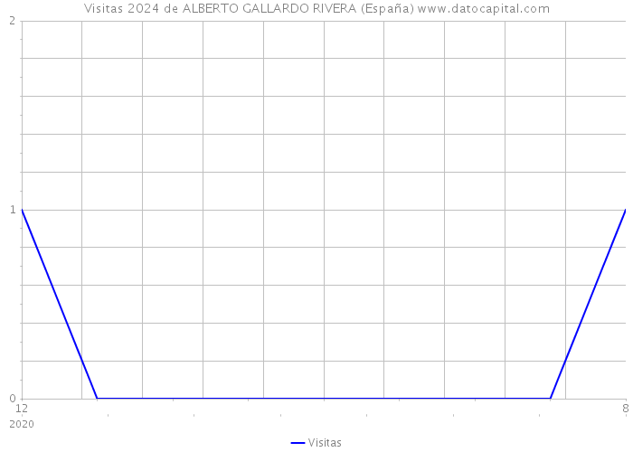 Visitas 2024 de ALBERTO GALLARDO RIVERA (España) 