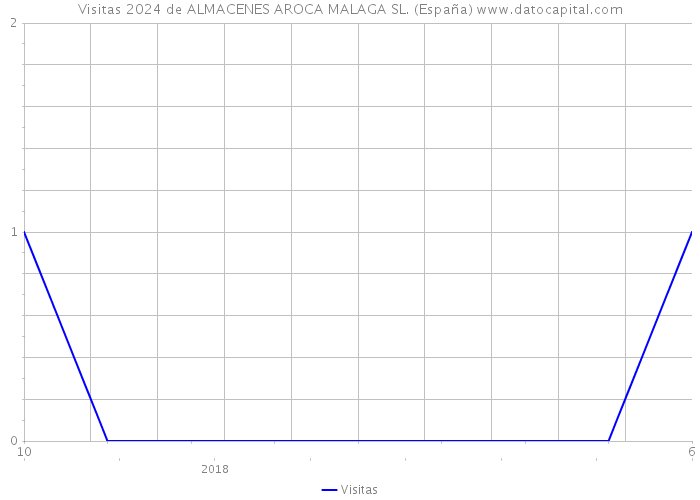 Visitas 2024 de ALMACENES AROCA MALAGA SL. (España) 