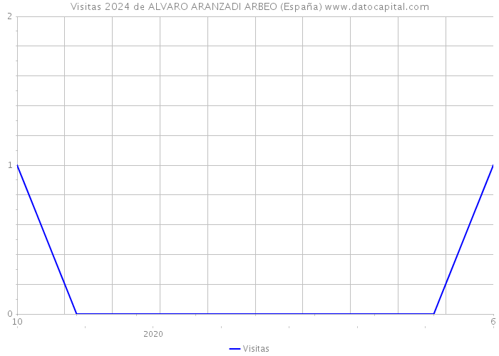 Visitas 2024 de ALVARO ARANZADI ARBEO (España) 