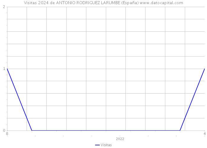 Visitas 2024 de ANTONIO RODRIGUEZ LARUMBE (España) 