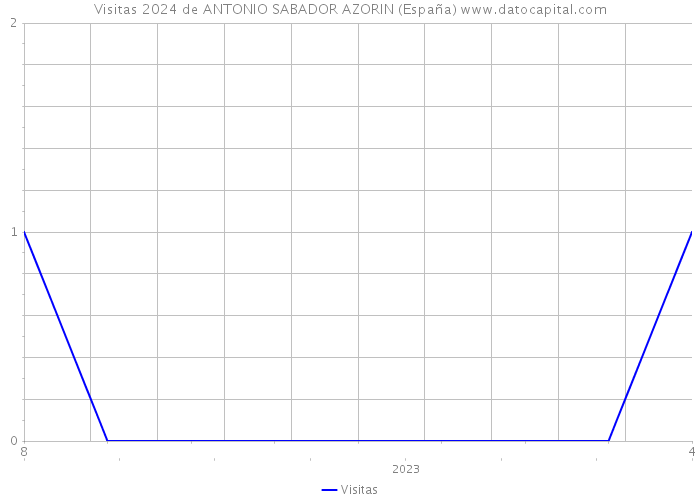 Visitas 2024 de ANTONIO SABADOR AZORIN (España) 