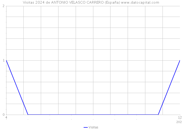 Visitas 2024 de ANTONIO VELASCO CARRERO (España) 
