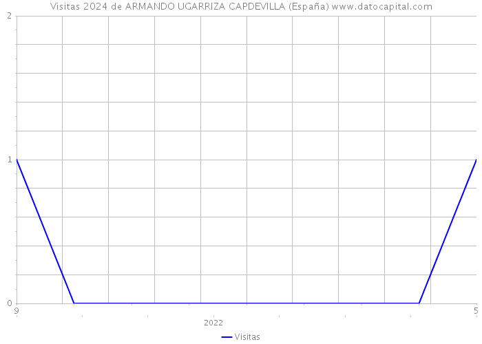 Visitas 2024 de ARMANDO UGARRIZA CAPDEVILLA (España) 