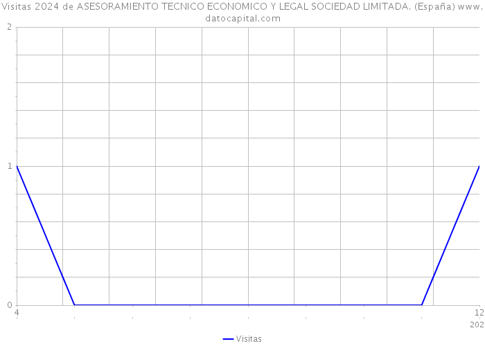 Visitas 2024 de ASESORAMIENTO TECNICO ECONOMICO Y LEGAL SOCIEDAD LIMITADA. (España) 