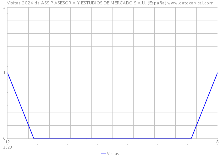 Visitas 2024 de ASSIP ASESORIA Y ESTUDIOS DE MERCADO S.A.U. (España) 