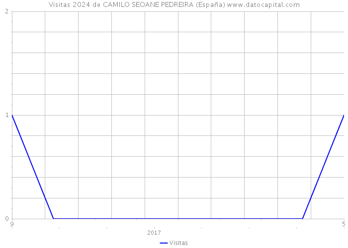 Visitas 2024 de CAMILO SEOANE PEDREIRA (España) 