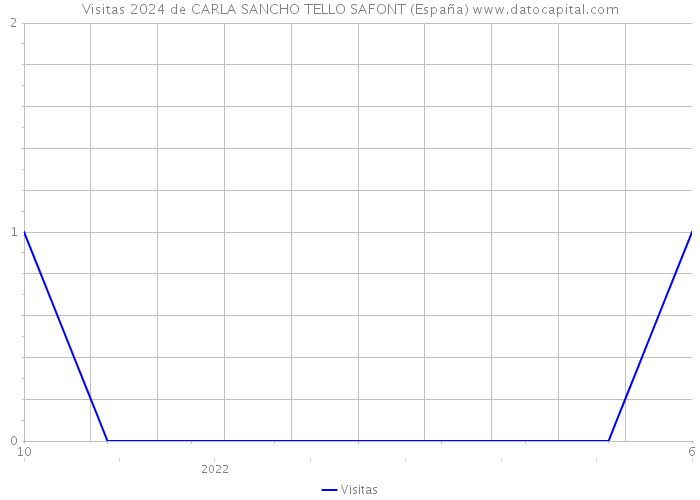 Visitas 2024 de CARLA SANCHO TELLO SAFONT (España) 
