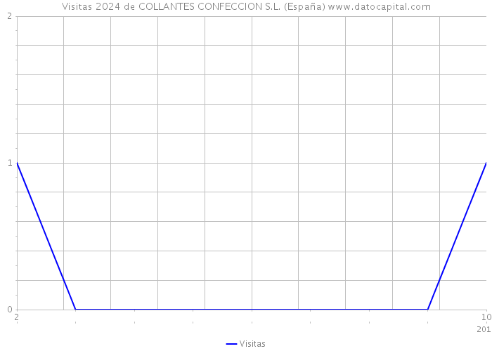 Visitas 2024 de COLLANTES CONFECCION S.L. (España) 