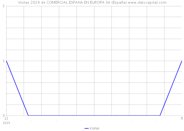 Visitas 2024 de COMERCIAL ESPANA EN EUROPA SA (España) 
