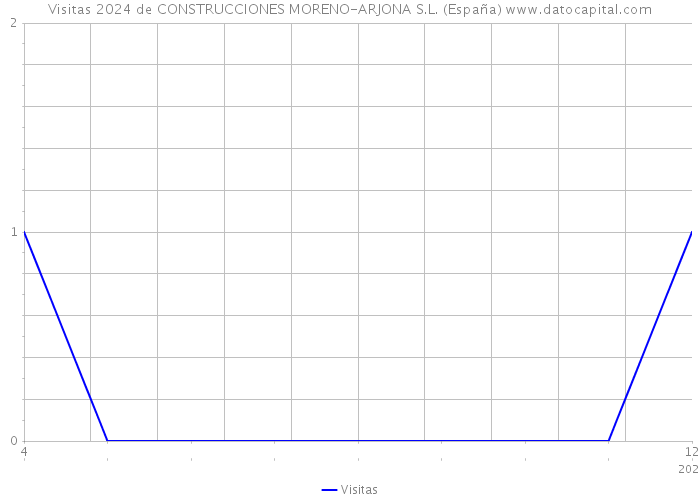 Visitas 2024 de CONSTRUCCIONES MORENO-ARJONA S.L. (España) 