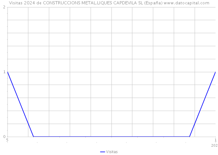 Visitas 2024 de CONSTRUCCIONS METAL.LIQUES CAPDEVILA SL (España) 