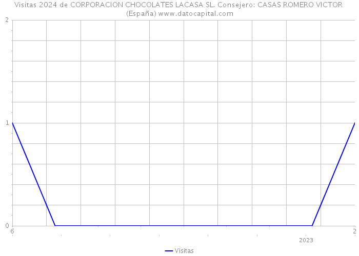 Visitas 2024 de CORPORACION CHOCOLATES LACASA SL. Consejero: CASAS ROMERO VICTOR (España) 