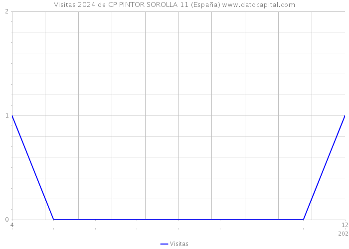 Visitas 2024 de CP PINTOR SOROLLA 11 (España) 