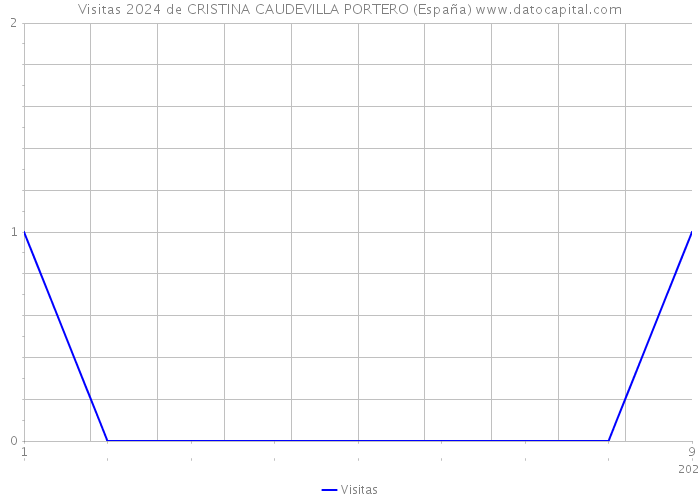 Visitas 2024 de CRISTINA CAUDEVILLA PORTERO (España) 